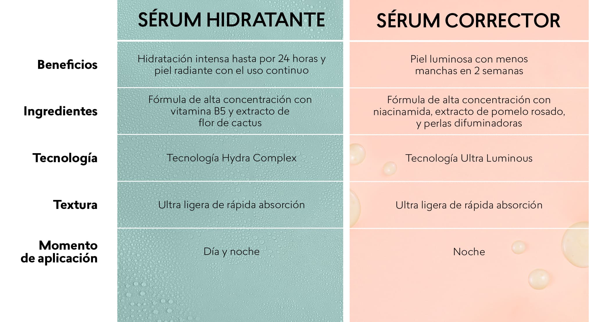 Diferencias entre el sérum hidratante y sérum corrector