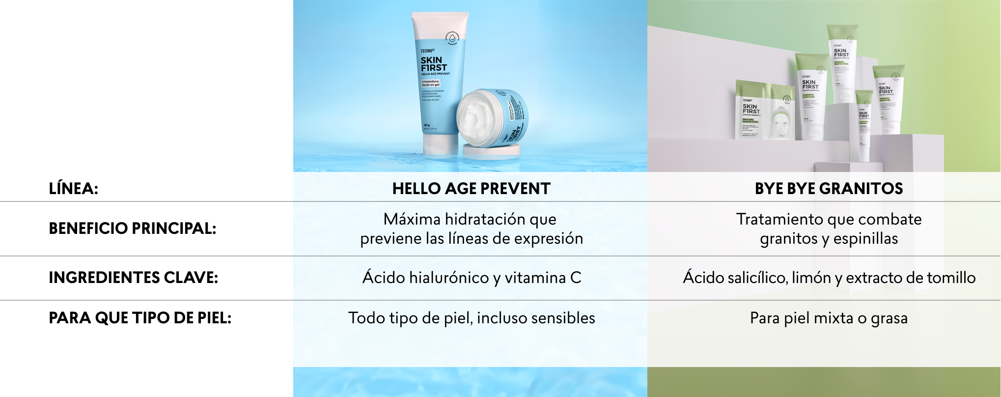 Productos cuidado de la piel ideales para cada necesidad de la piel, hello age prevent para hidratar y prevenir lineas de expresion, bye bye granitos para combatir el acne y para piel grasa